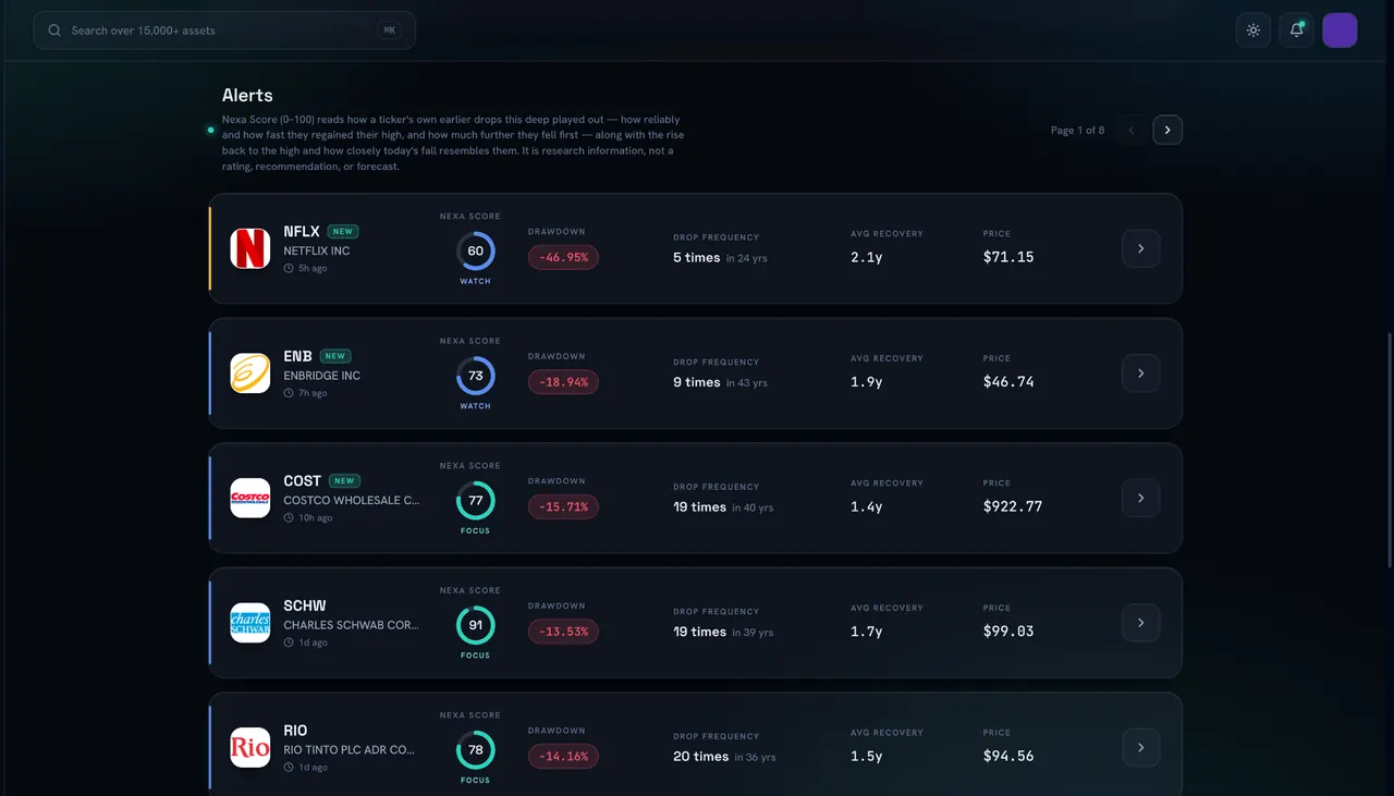 The Nexa alerts list: each stock’s Nexa Score, drawdown, drop frequency and average recovery (app screenshot)